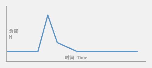Load visualization during separation