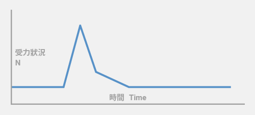 Load visualization during separation
