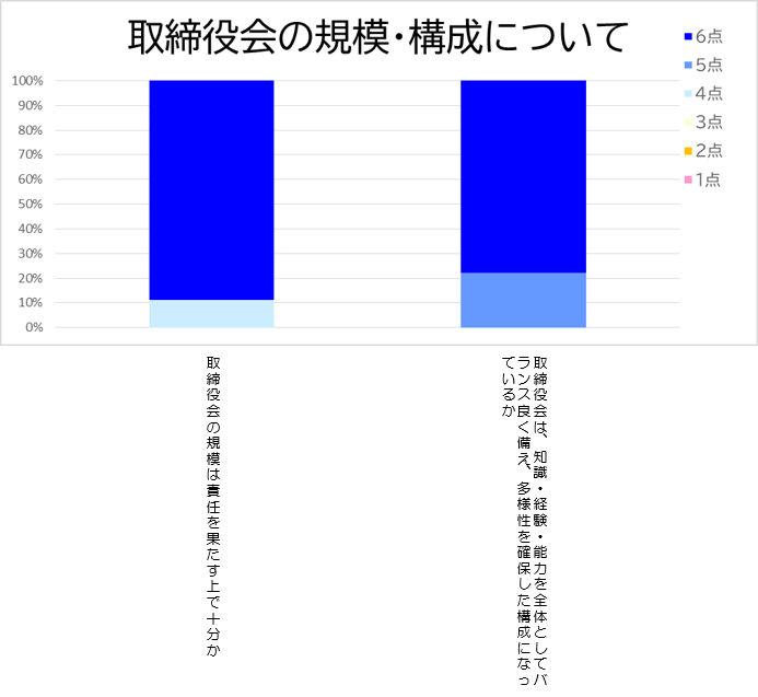 取締役会の規模・構成について