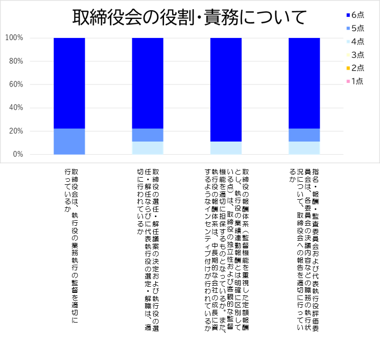 取締役会の役割・責務について