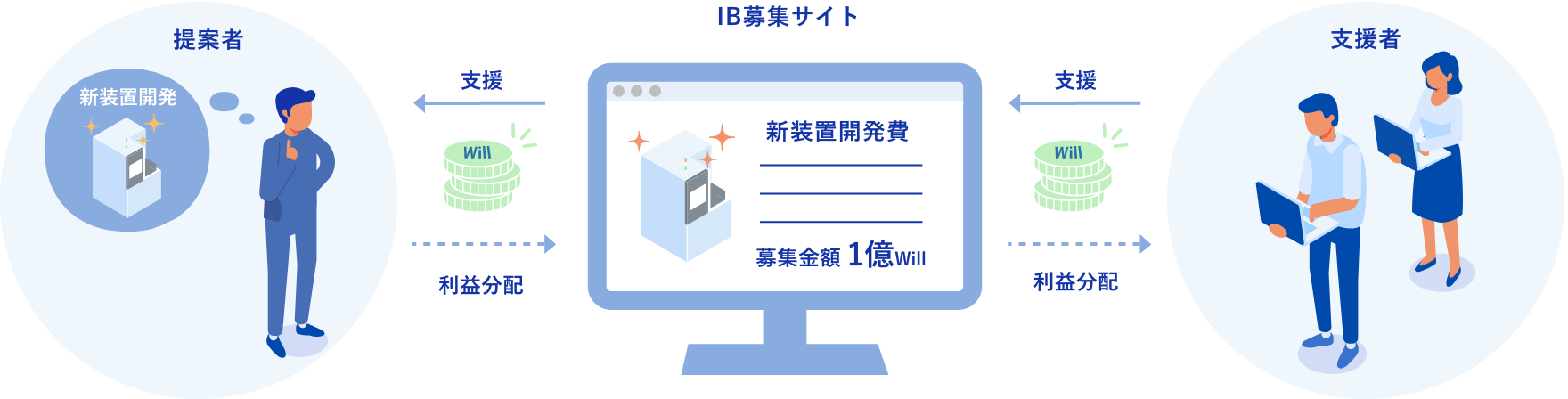 IB（Investment Box）の仕組み：起案者が案件と必要額を提示し、社内の賛同者がWillで出資、制度ルールを満たし必要額に達すると実行に進む流れ