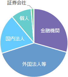 所有者別 株式分布状況グラフ