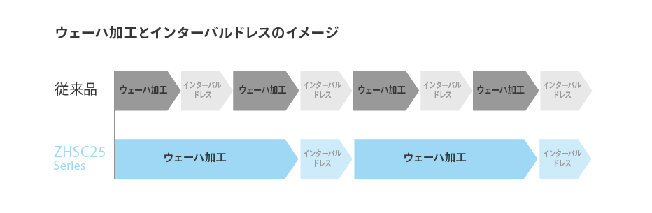 ウェハー加工とインターバルドレスのイメージ