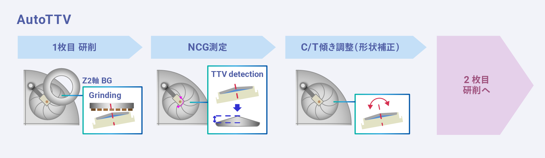 AutoTTVプロセスフロー