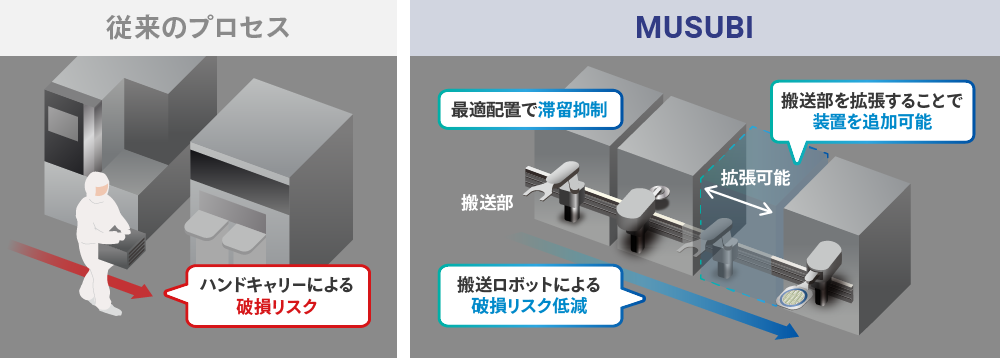 従来とMUSUBIの搬送機構の比較