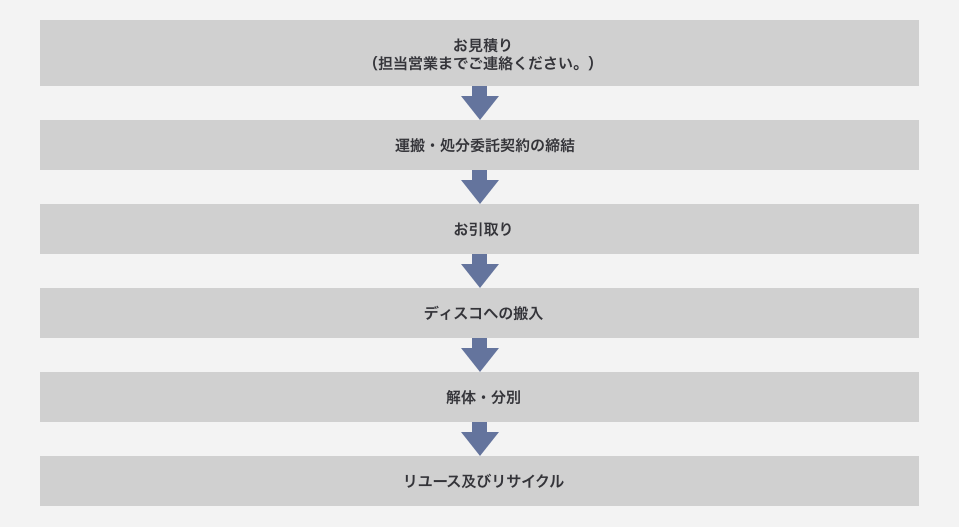 お客様からの回収とリサイクルまでの流れ